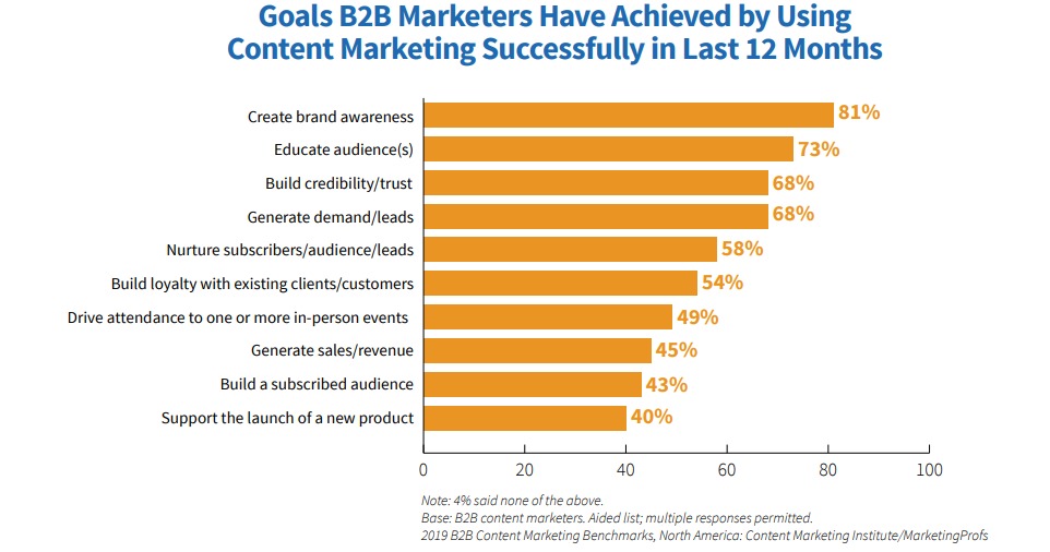 Support image for blog post on blogging to market your business showing goals B2B marketers achieved using content marketing